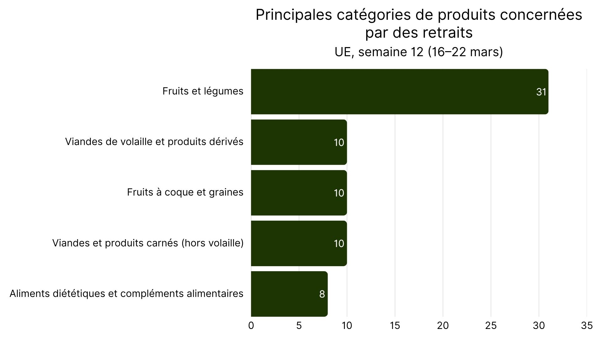 Principales catégories de produits concernées par des retraits alimentaires.jpg